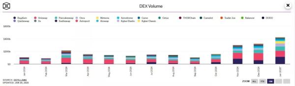 Обсяг торгів DEX Meteora на Solana злетів до $33 млрд на місяць - INFBusiness