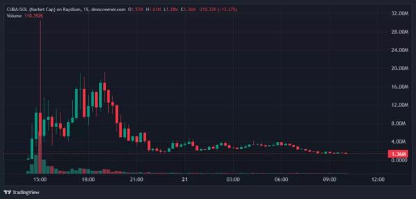 «Офіційний» мем-коїн Куби виявився скамом - INFBusiness