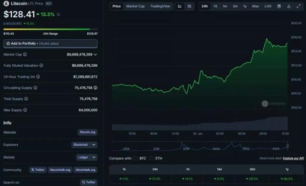 SEC прийняла заявку від Nasdaq на запуск Litecoin-ETF від Canary - INFBusiness