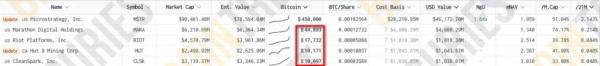 Сукупні біткоїн-резерви публічних майнерів наблизилися до 100 000 BTC - INFBusiness