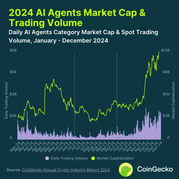 У CoinGecko представили сім основних підсумків 2024 року - INFBusiness