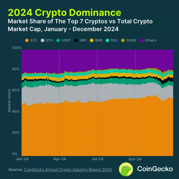 У CoinGecko представили сім основних підсумків 2024 року - INFBusiness