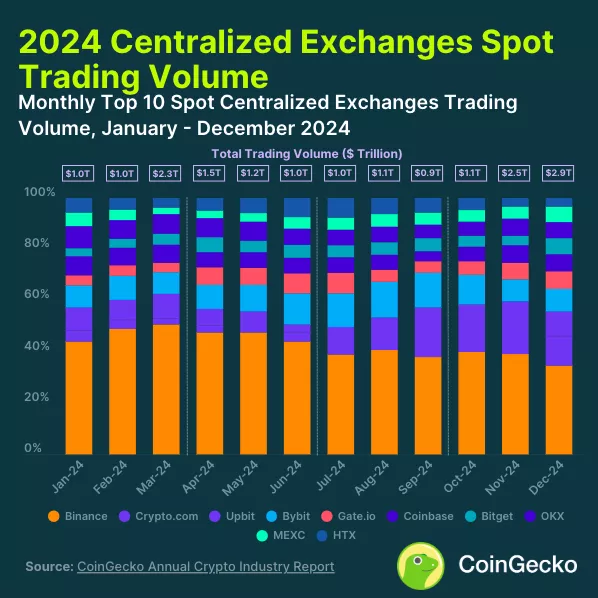 У CoinGecko представили сім основних підсумків 2024 року - INFBusiness