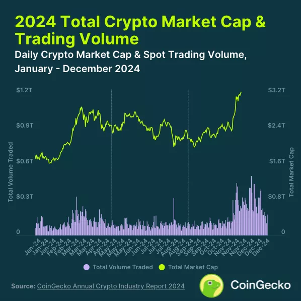 У CoinGecko представили сім основних підсумків 2024 року - INFBusiness