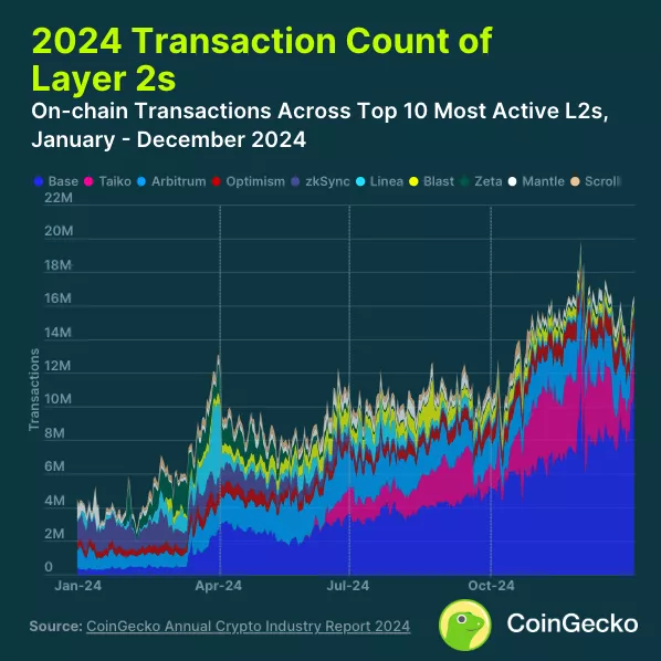 У CoinGecko представили сім основних підсумків 2024 року - INFBusiness