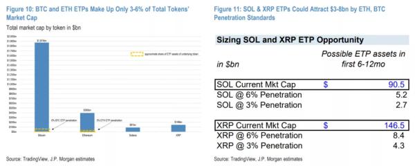 У JPMorgan оцінили потенціал інвестицій в ETF на базі Solana і XRP у $14 млрд - INFBusiness