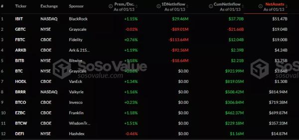 Відтік зі спотових біткоїн-ETF за три дні перевищив $1 млрд - INFBusiness