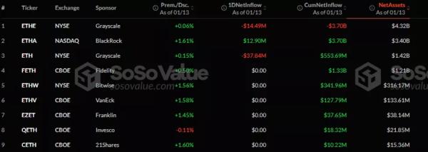 Відтік зі спотових біткоїн-ETF за три дні перевищив $1 млрд - INFBusiness