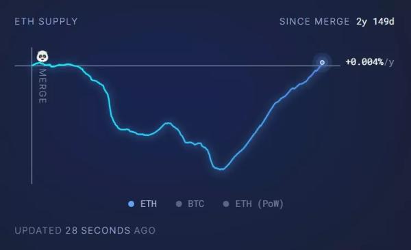 Добовий обсяг Ethereum-комісій упав до вересневих позначок - INFBusiness