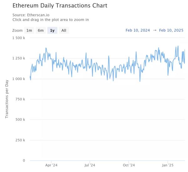 Добовий обсяг Ethereum-комісій упав до вересневих позначок - INFBusiness