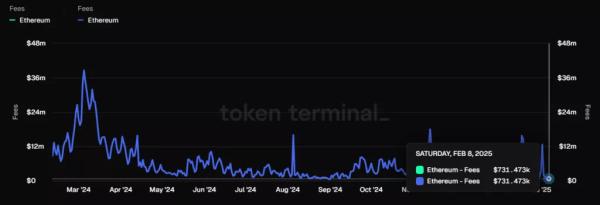 Добовий обсяг Ethereum-комісій упав до вересневих позначок - INFBusiness