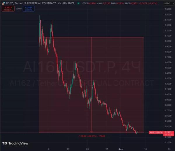 ШІ-токени обвалилися після лістингу на Binance - INFBusiness