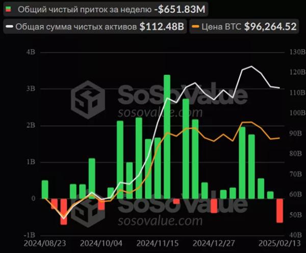 Зростання інфляції у США спровокувало $400 млн відтік із криптофондів - INFBusiness