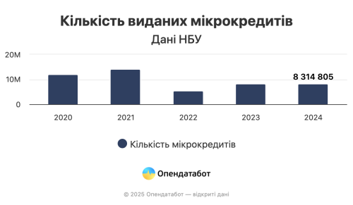 Борги по мікрокредитах в Україні ростуть: суцільне зло швидкої допомоги - INFBusiness