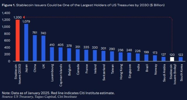 Citigroup: через п’ять років капіталізація стейблкоїнів сягне $3,7 трлн - INFBusiness