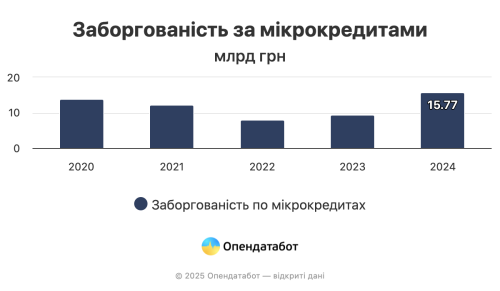 Борги по мікрокредитах в Україні ростуть: суцільне зло швидкої допомоги - INFBusiness