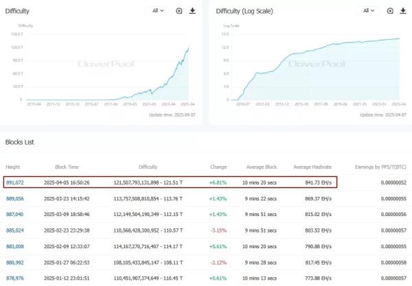 Хешрейт біткоїна вперше перевищив один зетахеш - INFBusiness