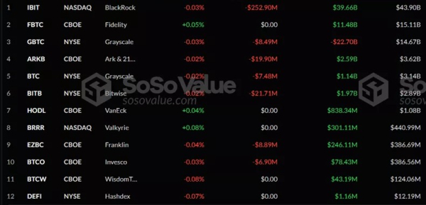 Інвестори вивели з BTC-ЕTF $326 млн перед ескалацією тарифної війни - INFBusiness