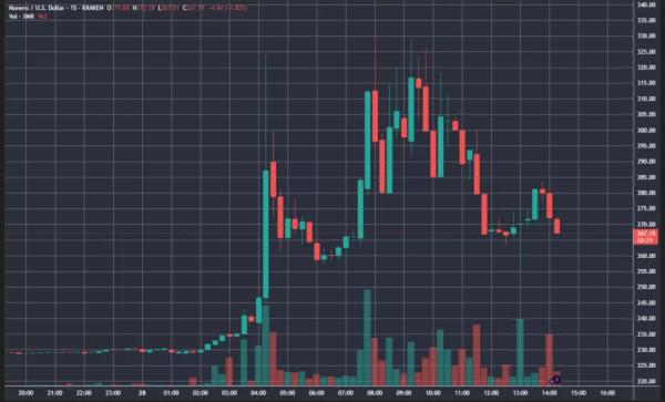 Ймовірна крадіжка біткоїнів на $330 млн спричинила зростання курсу Monero - INFBusiness