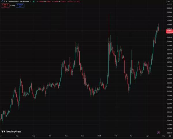 Обсяг монет у стейкінгу у Solana зрівнявся з показником Ethereum. Бичачий сигнал? - INFBusiness