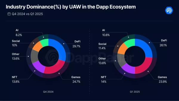 Обвал TVL у DeFi та обсягів торгів NFT — у DappRadar підбили підсумки кварталу - INFBusiness