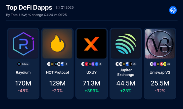 Обвал TVL у DeFi та обсягів торгів NFT — у DappRadar підбили підсумки кварталу - INFBusiness