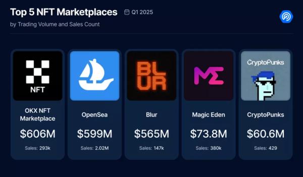 Обвал TVL у DeFi та обсягів торгів NFT — у DappRadar підбили підсумки кварталу - INFBusiness