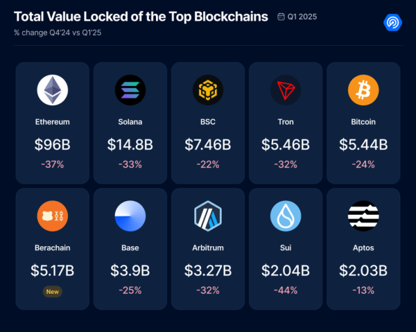 Обвал TVL у DeFi та обсягів торгів NFT — у DappRadar підбили підсумки кварталу - INFBusiness