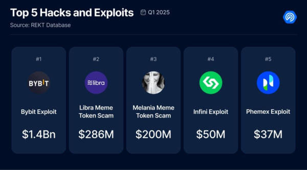 Обвал TVL у DeFi та обсягів торгів NFT — у DappRadar підбили підсумки кварталу - INFBusiness