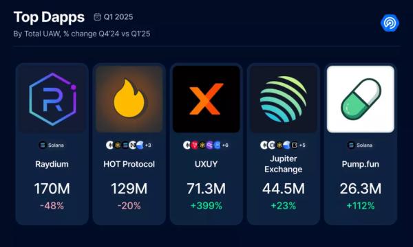 Обвал TVL у DeFi та обсягів торгів NFT — у DappRadar підбили підсумки кварталу - INFBusiness