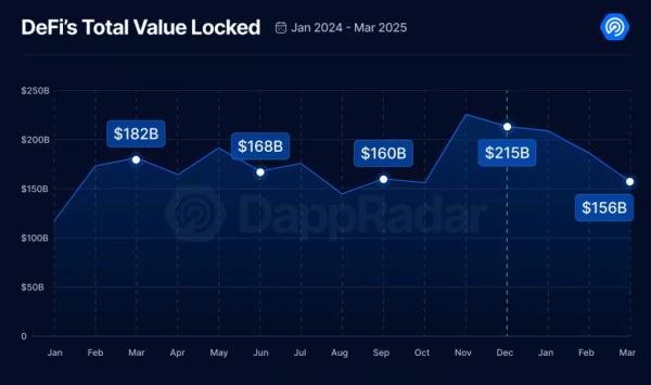 Обвал TVL у DeFi та обсягів торгів NFT — у DappRadar підбили підсумки кварталу - INFBusiness