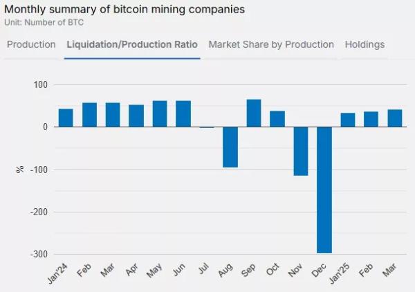 Публічні майнери збільшили продажі біткоїнів - INFBusiness