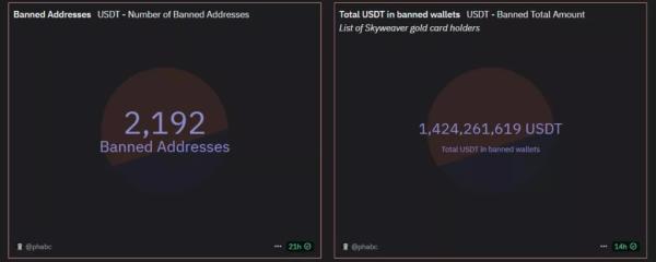 Tether заблокувала три підозрілі адреси з 870 000 USDT - INFBusiness