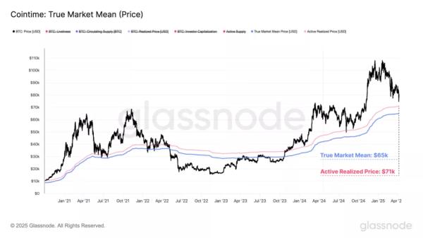 У Glassnode оцінили вплив тарифів Трампа на перспективи біткоїна - INFBusiness