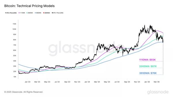 У Glassnode оцінили вплив тарифів Трампа на перспективи біткоїна - INFBusiness