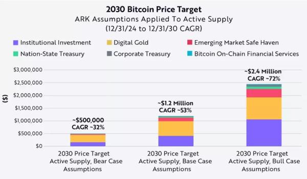 В ARK Invest спрогнозували зростання біткоїна до $2,4 млн до 2030 року - INFBusiness