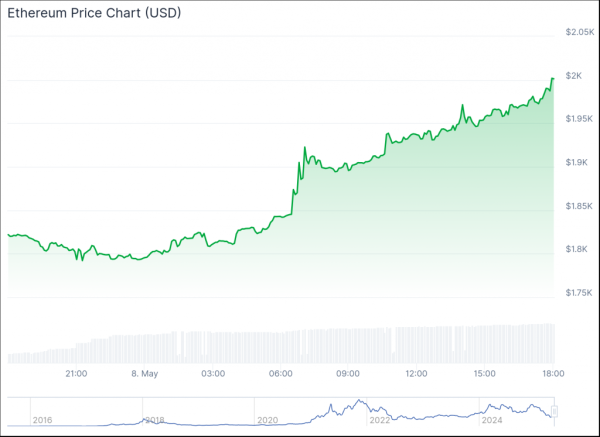 Ethereum досяг $2000 на тлі активності інституційних інвесторів - INFBusiness