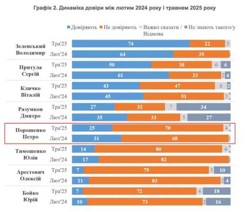 70% українців не вірять Порошенку: суспільство вимагає покарання, – Гладких - INFBusiness