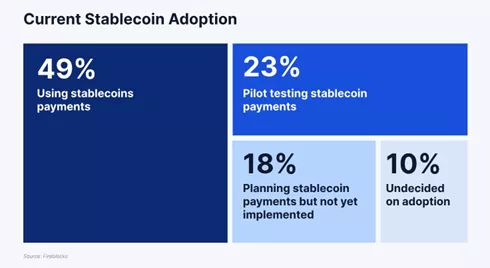 Fireblocks: 90% фінансових установ вже інтегрують або планують інтегрувати стейблкоїни - INFBusiness