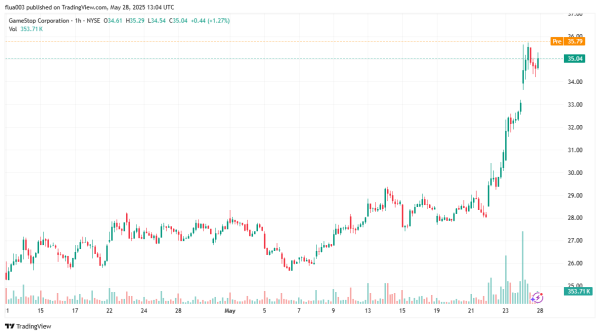 GameStop інвестувала $513 млн в біткоїн - INFBusiness
