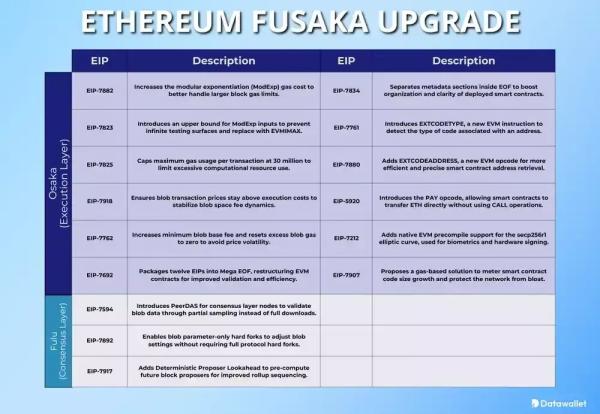 Що таке апгрейд Fusaka і чому він важливий для Ethereum - INFBusiness