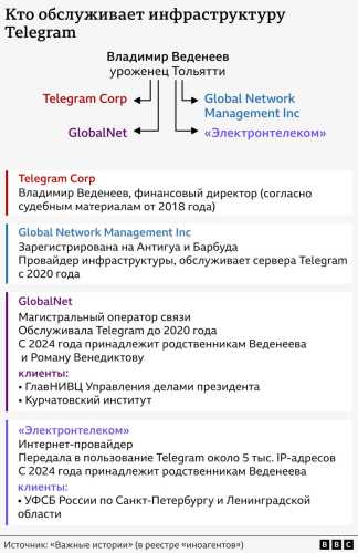 Telegram очікувано спростував розслідування зв'язків месенджера з ФСБ - INFBusiness