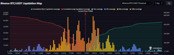 Біткоїн може досягти піку поточного циклу наприкінці серпня, заявив аналітик CryptoQuant під псевдонімом Yonsei_dent, спираючись на метрику MVRV. Ліквідації BTC