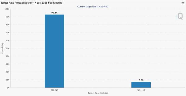 Емітент стейблкоїна USDC компанія Circle може зазнати значного фінансового тиску, якщо ФРС знизить ключову ставку за підсумками вересневого засідання. Про це заявив інвестор Dragonfly під псевдонімом Omar. Аналітик передбачив різке падіння доходів Circle через зниження ставки ФРС