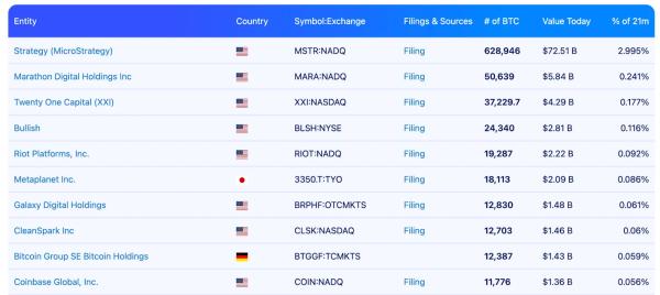 Головним драйвером корекції на ринку стали побоювання щодо подальших кроків Федеральної резервної системи США. Про це заявив директор з інвестицій Kronos Research Вінсент Лю у коментарі The Block. Аналитики объяснили причины падения биткоина до $115 500
