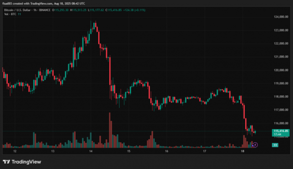 Головним драйвером корекції на ринку стали побоювання щодо подальших кроків Федеральної резервної системи США. Про це заявив директор з інвестицій Kronos Research Вінсент Лю у коментарі The Block. Аналітики пояснили падіння біткоїна до $115 500 - INFBusiness