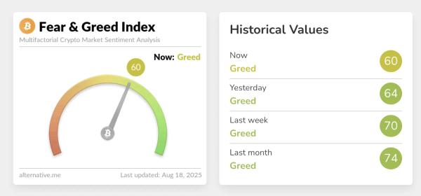 Головним драйвером корекції на ринку стали побоювання щодо подальших кроків Федеральної резервної системи США. Про це заявив директор з інвестицій Kronos Research Вінсент Лю у коментарі The Block. Аналитики объяснили причины падения биткоина до $115 500
