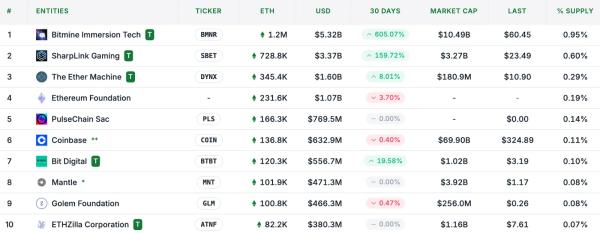Публічна компанія Bit Digital, акції якої торгуються на Nasdaq, повідомила про чистий прибуток у $14,9 млн у другому кварталі проти збитку $12 млн роком раніше. Про це йдеться у пресрелізі фірми. Bit Digital вийшла «в плюс» після переходу до накопичення Ethereum