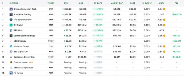 Корпоративні казначейства в Ethereum корисні: вони розширюють коло інвесторів і створюють альтернативні інвестиційні можливості. Водночас надмірне використання компаніями позикових коштів може перетворити це на «небезпечну гру», заявив Віталік Бутерін у подкасті Bankless. Бутерін підтримав корпоративні Ethereum-казначейства, але попередив про ризики