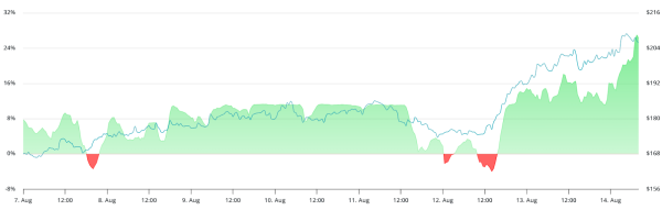 Курс Solana піднявся вище $205, додавши 18% за менш ніж два дні. Попри подальше просідання нижче психологічної позначки, актив продемонстрував кращу динаміку, ніж більшість ринку. Ф’ючерси на Solana